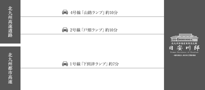 北九州高速道路4号線「山路ランプ」より約10分 北九州都市高速１号線「下到津ランプ」より約7分 北九州高速道路2号線「戸畑ランプ」より約10分